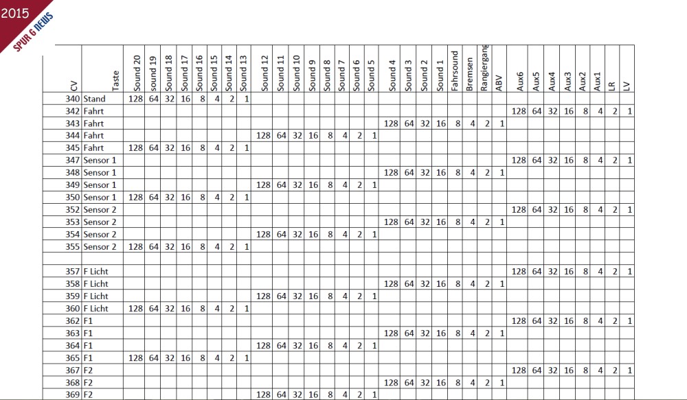 Zum Download der Tabelle bitte auf das Bild klicken. In der Bedienungsanleitung der Lokomotive - Modell der Elektrolok Ge 4/4 II RhB - Art. Nr. 28438 auf Seite 40 und 41 ist diese Tabelle nur komprimiert dargestellt.