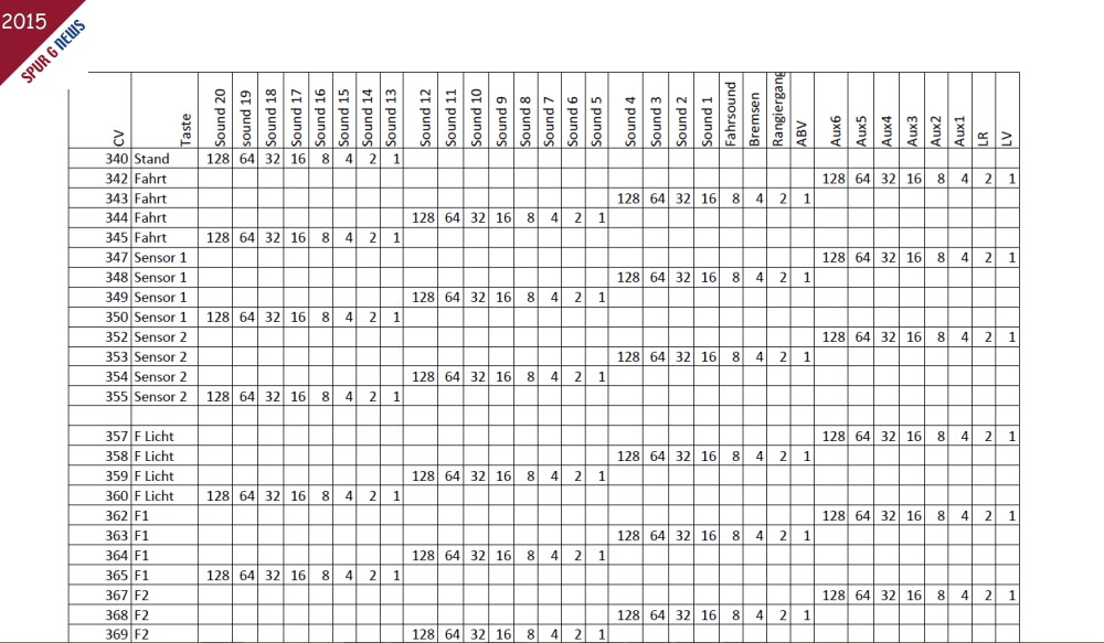 Zum Download der Tabelle bitte auf das Bild klicken. In der Bedienungsanleitung der Lokomotive - Modell der Elektrolok Ge 4/4 II RhB - Art. Nr. 28438 auf Seite 40 und 41 ist diese Tabelle nur komprimiert dargestellt. 