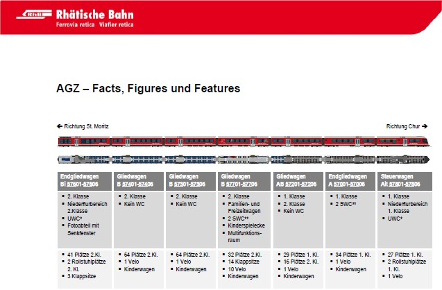 Wer nun die ganzen technischen Angaben lesen mchte klickt hier auf das Bild und gelangt in einem neuen Fenster direkt zum Download bei der RhB. Sollte der Link nicht funktionieren, einfach eine E-Mail an stefan@bernina-express.de senden. 