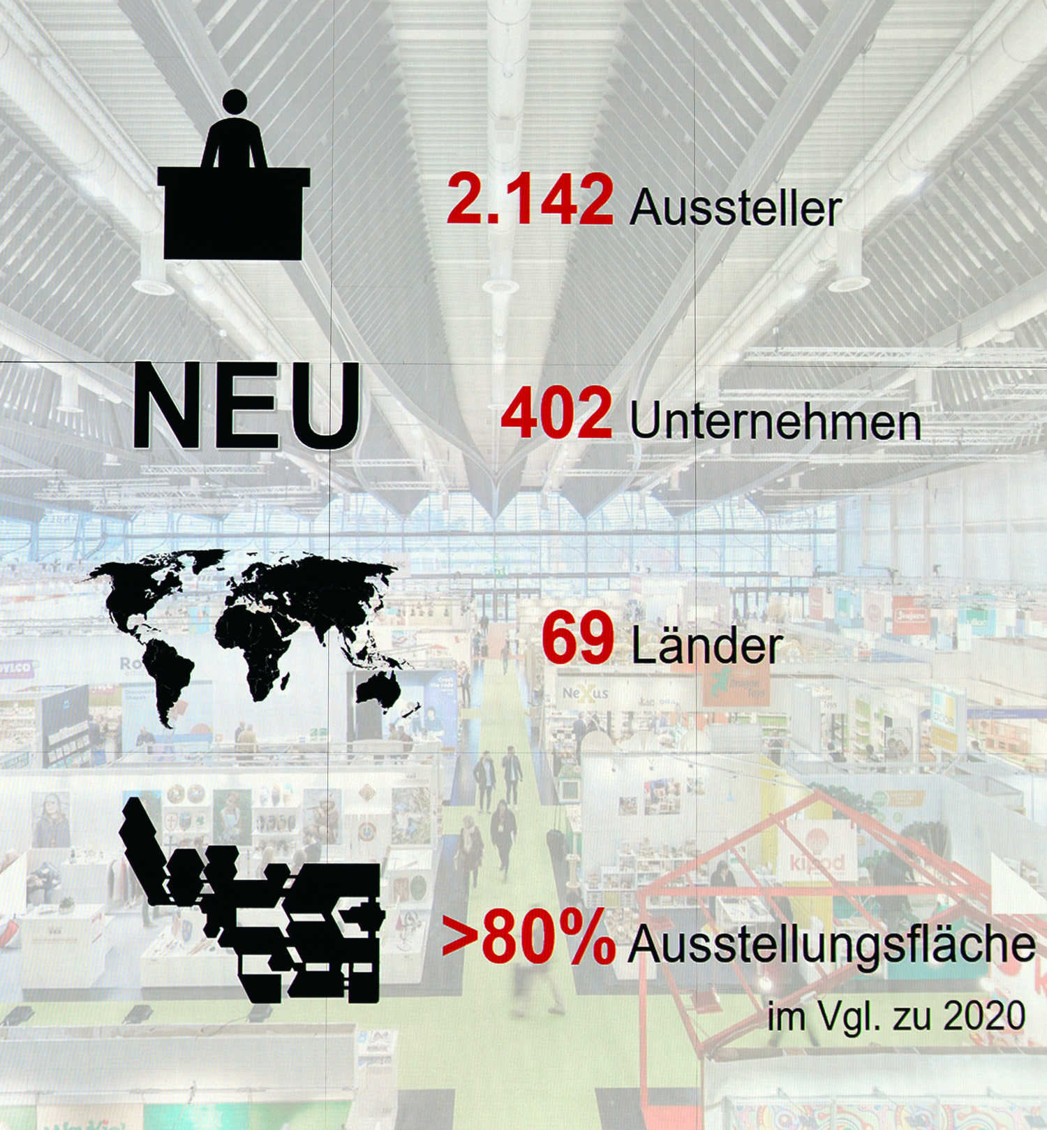 Im Jahre 2023 sind auf der Spielwarenmesse in Nrnberg 2.142 Aussteller aus 69 Lndern gelistet. 402 neue Unternehmer stellen in den fnf Tagen der Messe aus. 